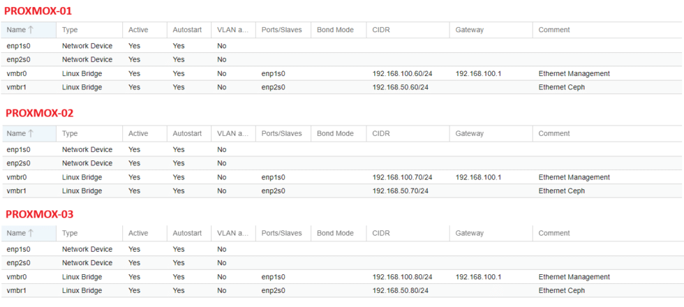 Installazione E Configurazione Di Un Cluster Iperconvergente Proxmox VE ...