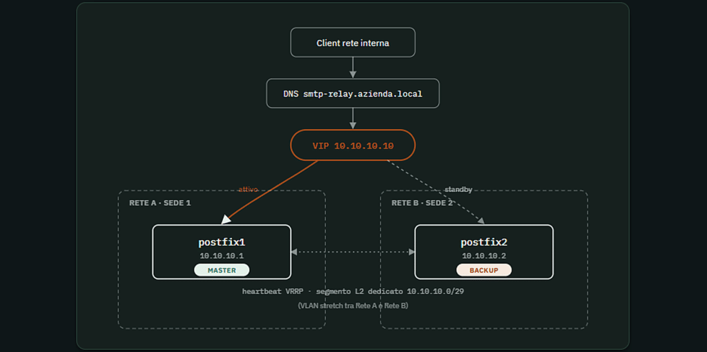 Installazione e Configurazione del Server Postfix Smarthost in alta affidabilit&agrave; con KeepAlived - Raffaele Chiatto