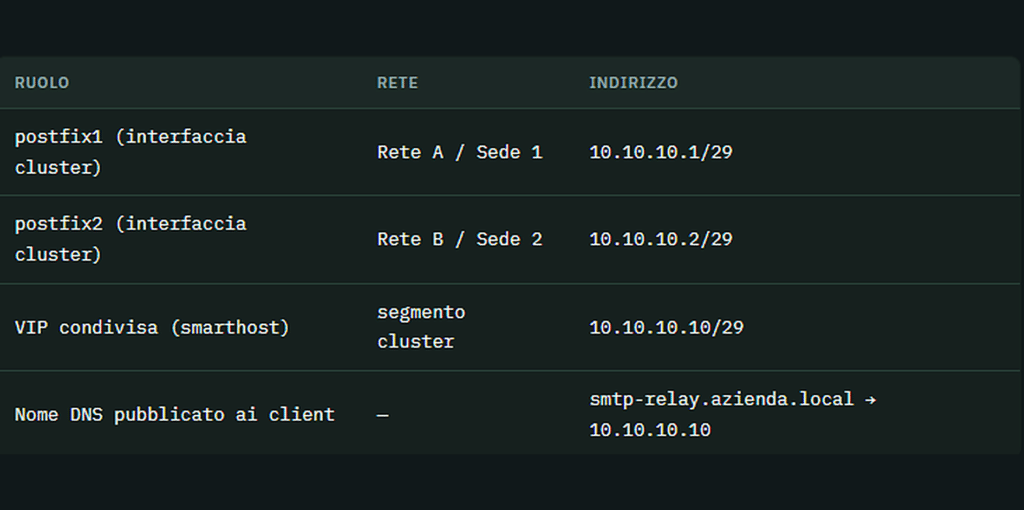 Installazione e Configurazione del Server Postfix Smarthost in alta affidabilit&agrave; con KeepAlived - Raffaele Chiatto